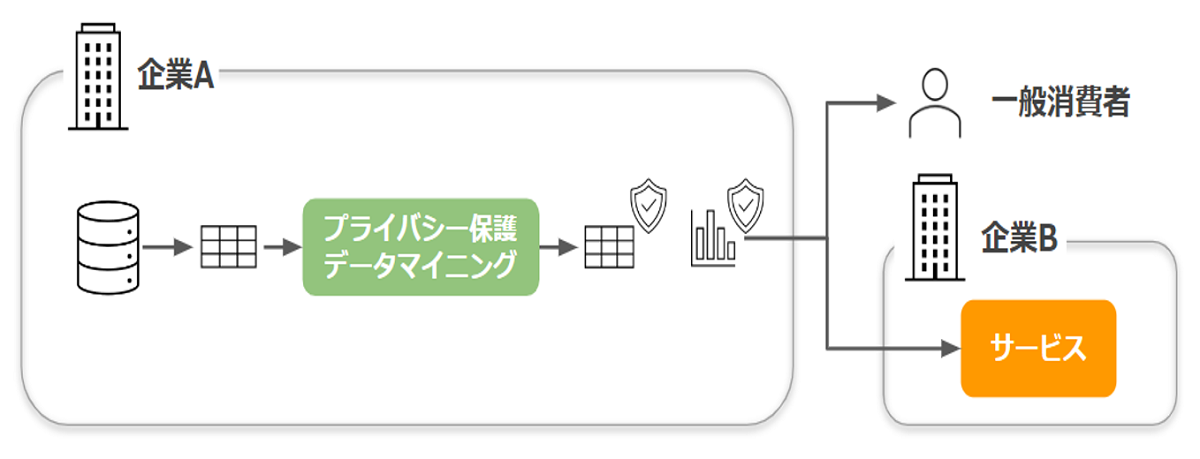 プライバシー保護データマイニングを活用したデータ公開・販売