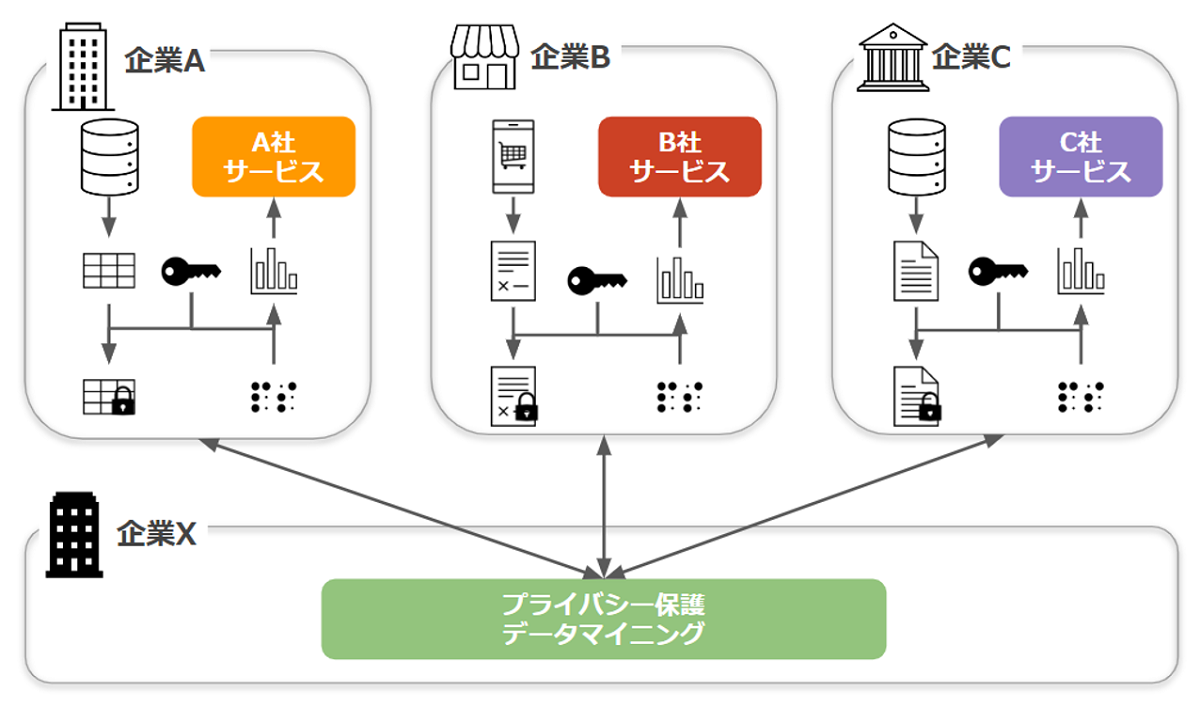 プライバシー保護データマイニングを活用したデータ共同利用