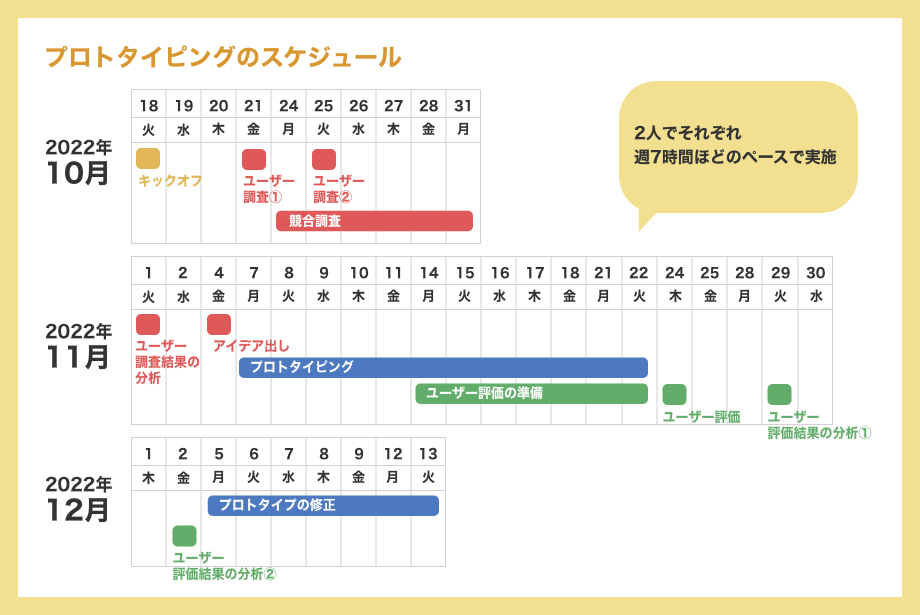 プロトタイピングのスケジュール