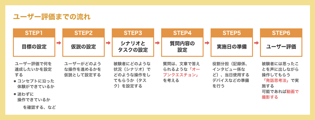 ユーザー評価までの流れ