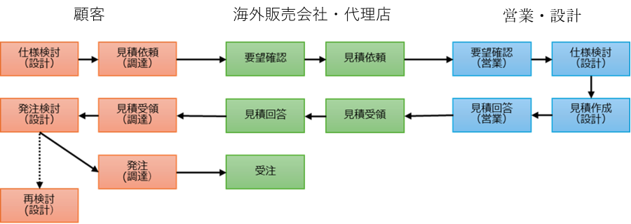 グローバルに展開する受注生産ビジネスにおける標準的な見積・発注フロー