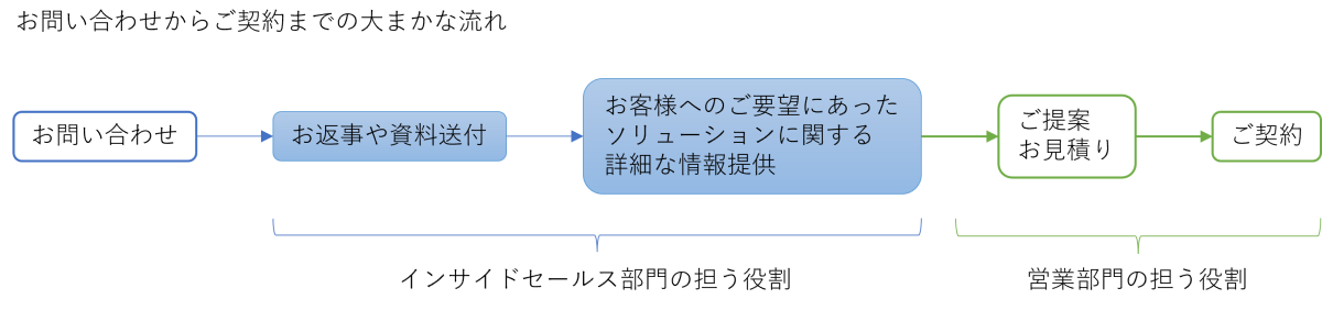 お問い合わせからご契約までの大まかな流れ