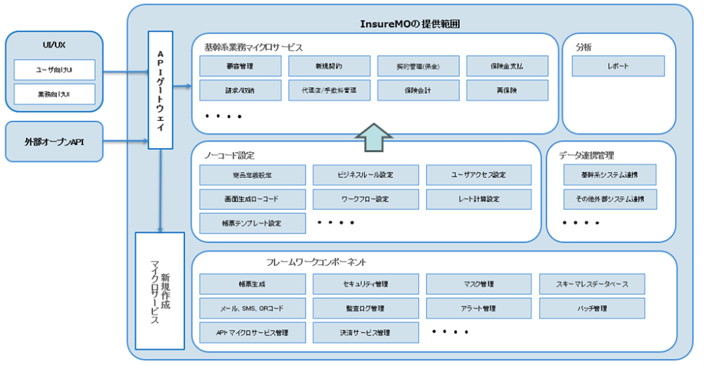InsureMOの提供範囲
