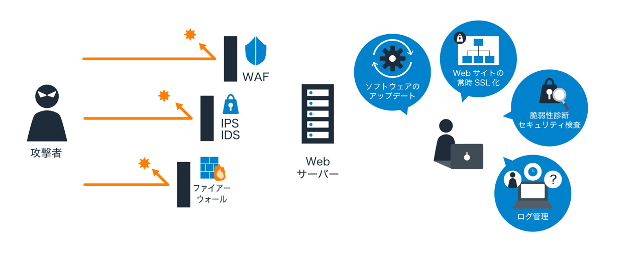 Webセキュリティ　仕組み