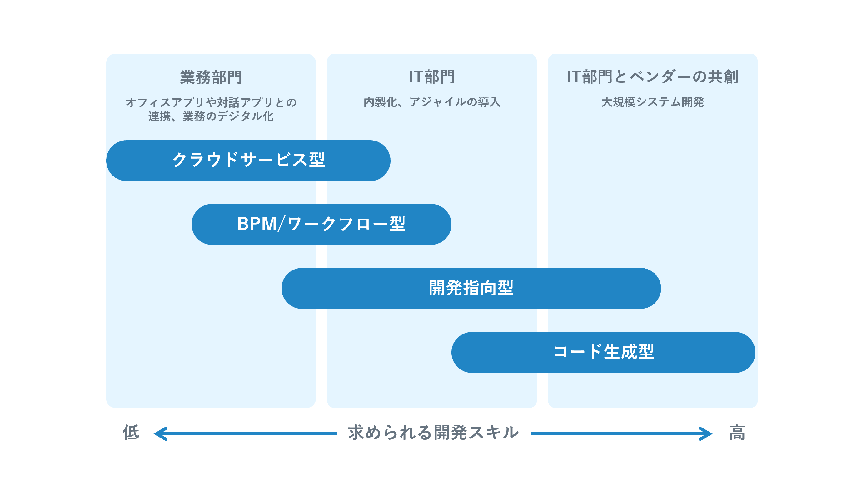 ローコード／ノーコードツールの分類