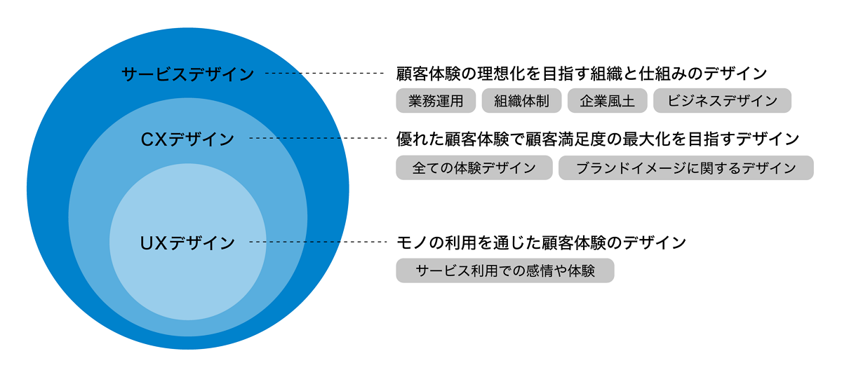 service-design