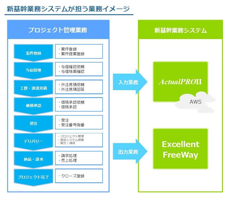 新基幹業務システムのイメージ