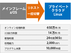 リホスト前後の構成