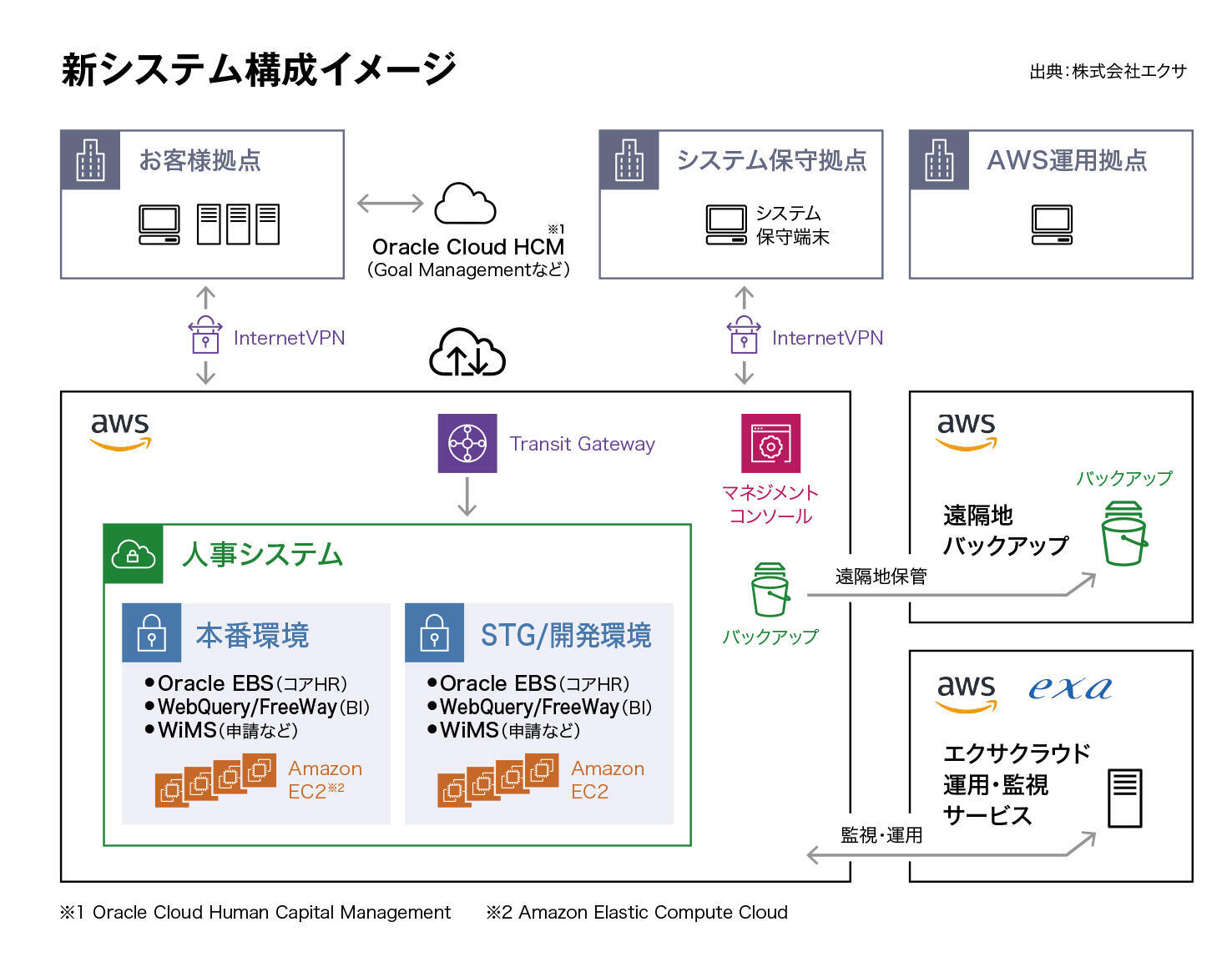 新システム構成イメージ