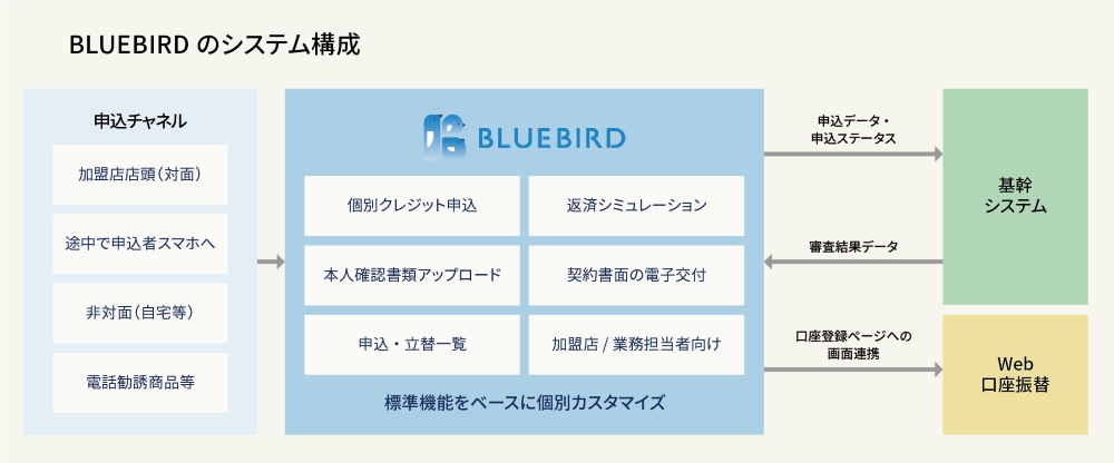 システム構成 BLUEBIRD概要