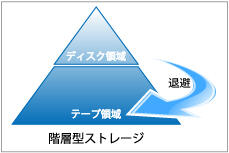 階層型ストレージイメージ図