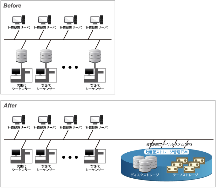 システム構成図 (Before-After)