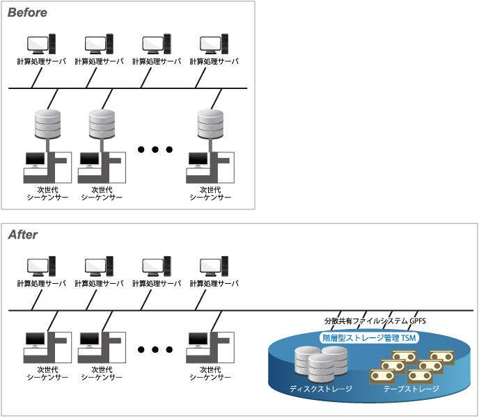 システム構成図 （Before-After）