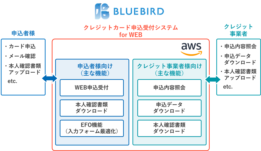 クレジットカード申込受付システム for WEB 概要
