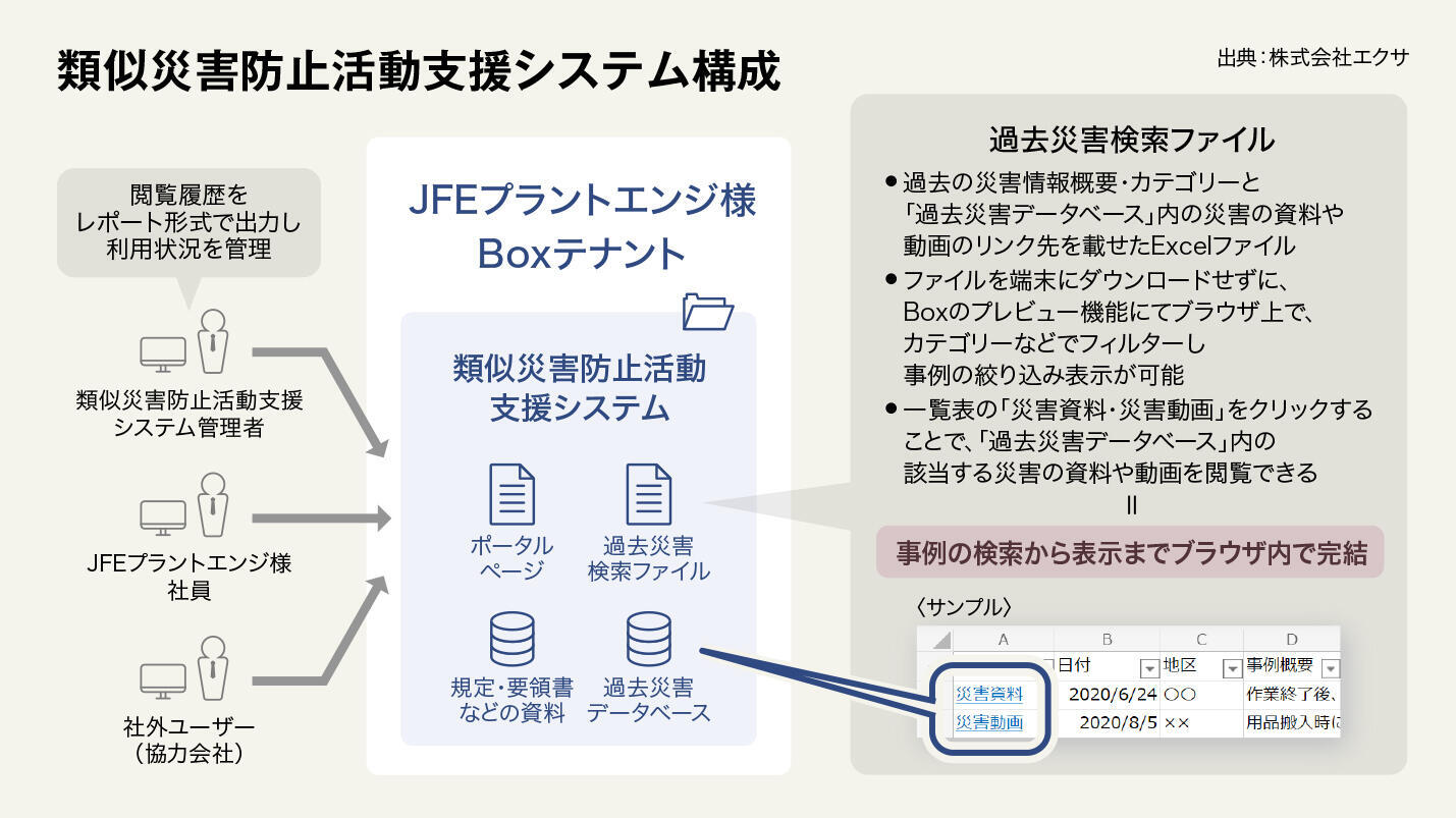 類似災害防止活動支援システム　イメージ図