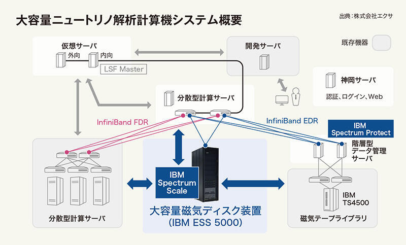 大容量ニュートリノ解析計算機システム概要