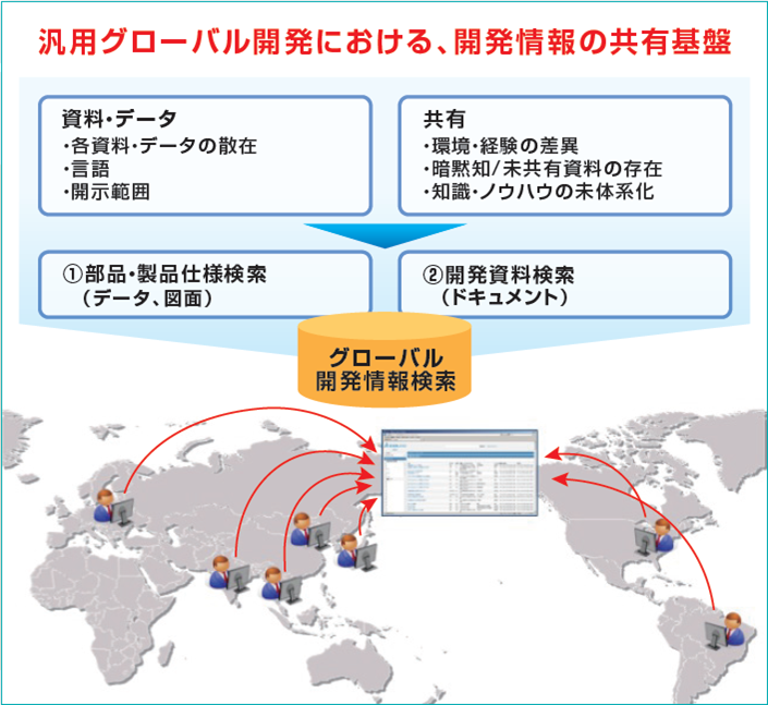 インタビュー グローバルで散在する 開発情報を迅速に検索 製品開発のスピードを上げた情報共有基盤とは Exalead 株式会社エクサ 日本ibm Jfeグループ インタビュー グローバルで散在する 開発情報を迅速に検索 製品開発のスピードを上げた情報共有基盤とは Exalead 株式会社エクサ 日本ibm Jfeグループ