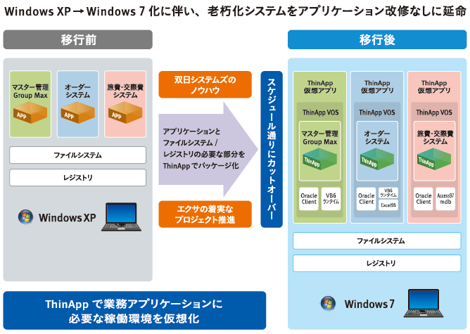 ThinAppによる移行イメージ