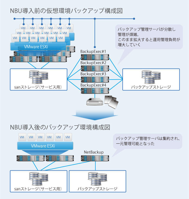 バックアップ環境構成図