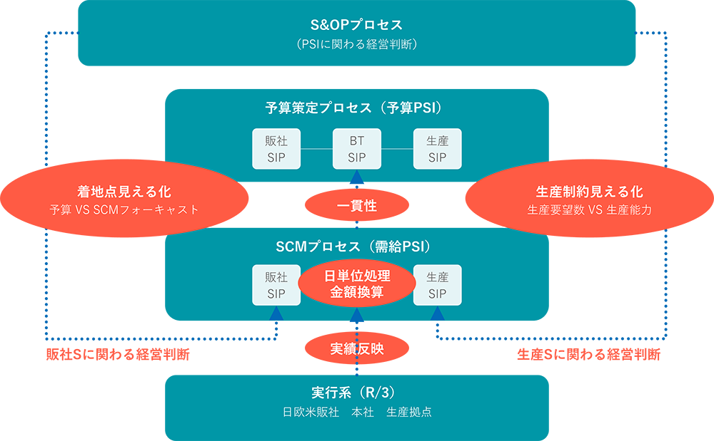 プロセス視点