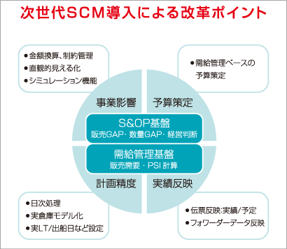 次世代SCM導入による改革ポイント