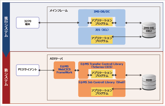 プロジェクトの特徴