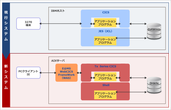 移行イメージ