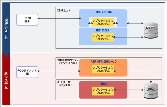 移行イメージ