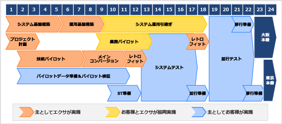 プロジェクトの特徴