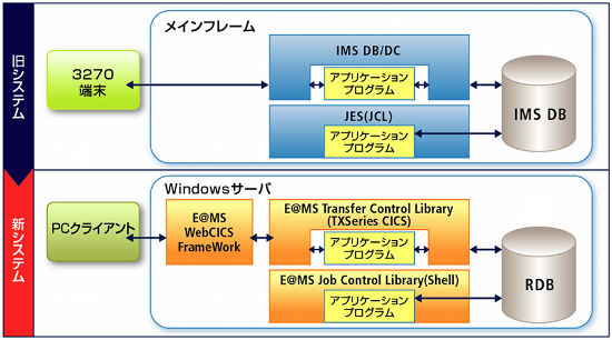 移行イメージ