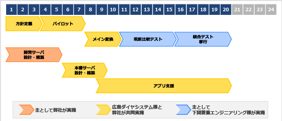 プロジェクトの特徴