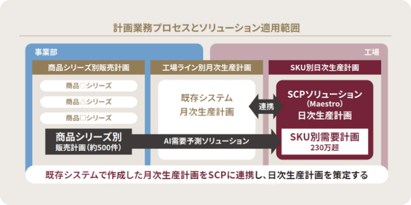 計画業務プロセスとソリューション適用範囲