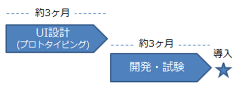 開発スケジュール