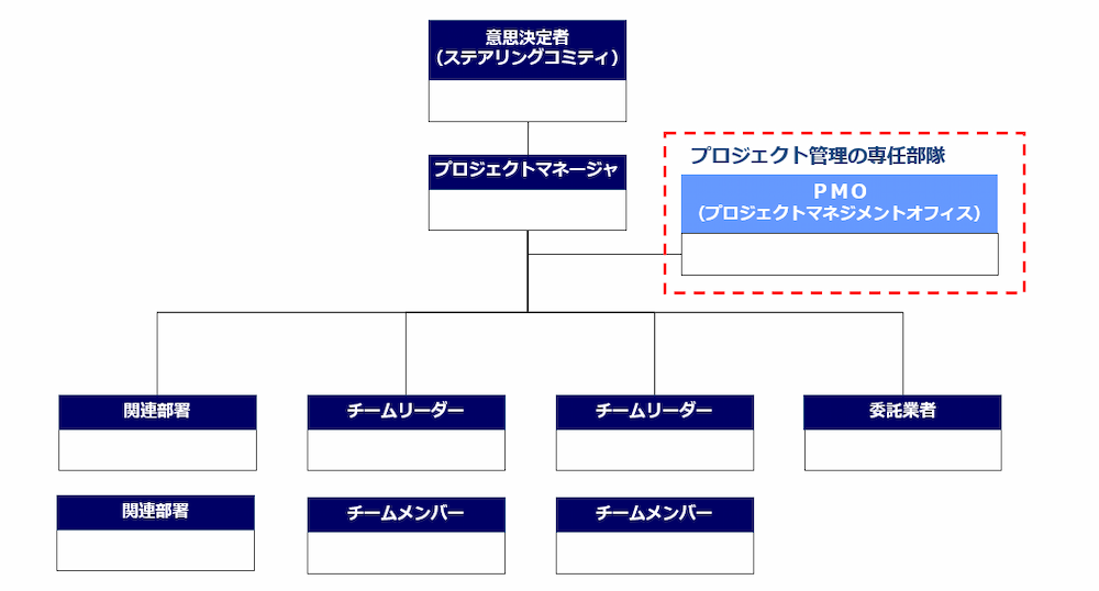 プロジェクト体制図(例)