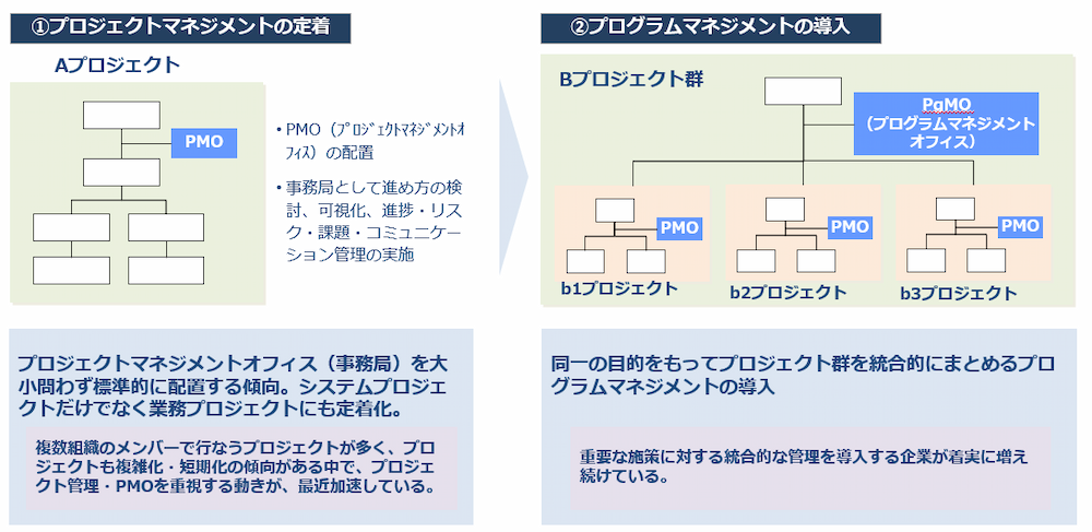 プロジェクト管理の複雑化