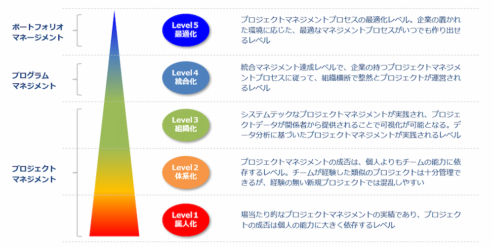 プロジェクト管理レベル