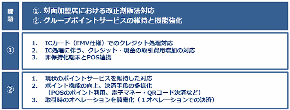 グループ企業X社の課題