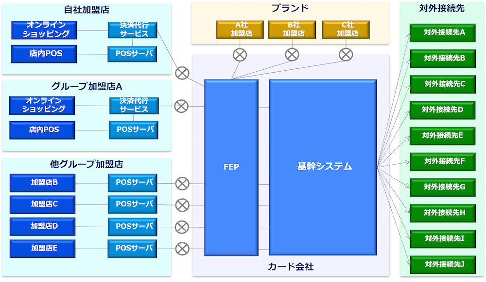 新決済スキーム導入関連システム