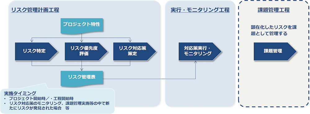 リスク管理の全体像