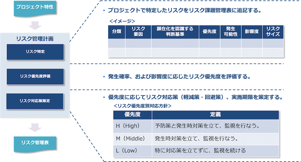 リスク管理計画