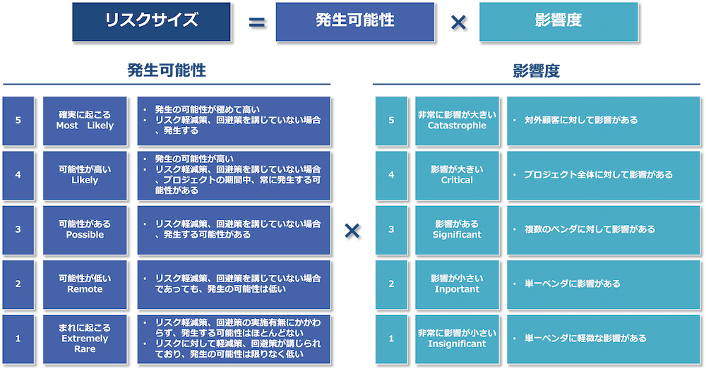 リスクサイズ定義