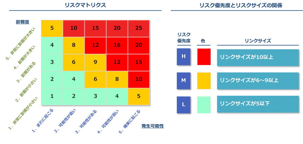 リスク優先度