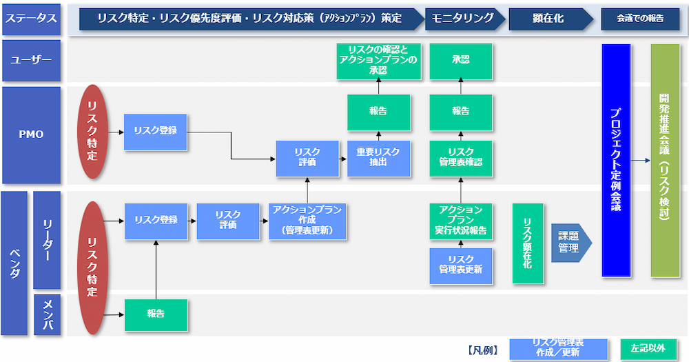 リスク管理プロセス