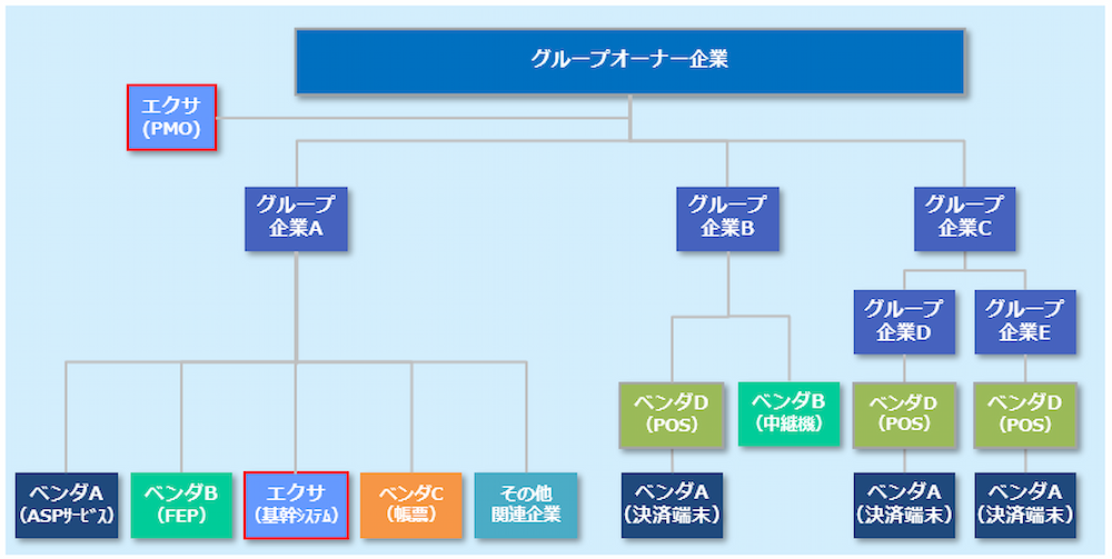 プロジェクト体制図（関連企業）