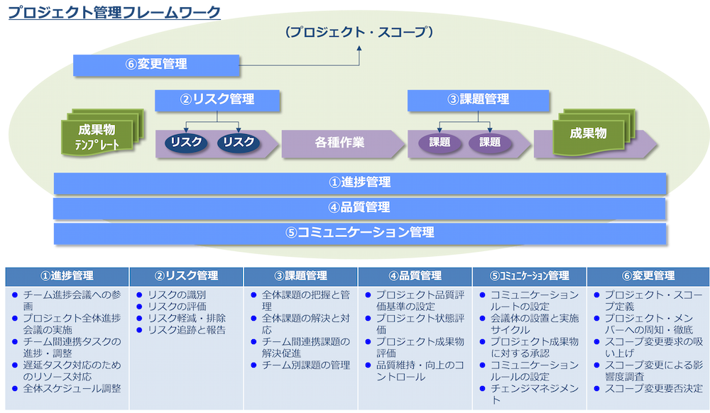 プロジェクト管理フレームワーク