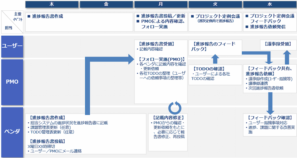 進捗管理プロセス