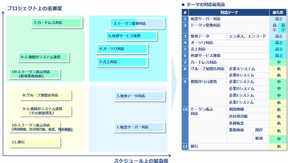 テーマの対応優先度