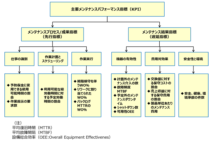 図２： 主要メンテナンスパフォーマンス指標の枠組み <10>より作成