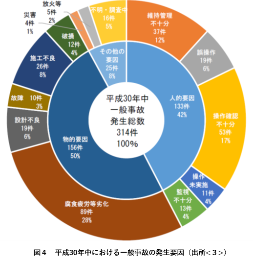 図４　平成30年中における一般事故の発生要因