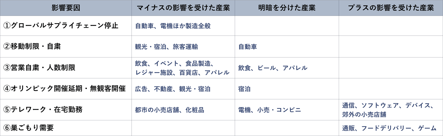 表１　コロナ禍による産業への影響　（各種資料より作成）